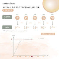 Infographie crème solaire et niveau de protection selon les SPF